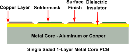 single-sided multi-layer metal core PCBs