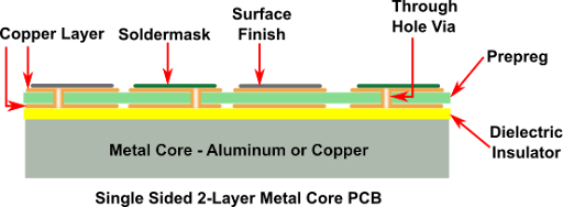 single-sided multi-layer metal core PCBs