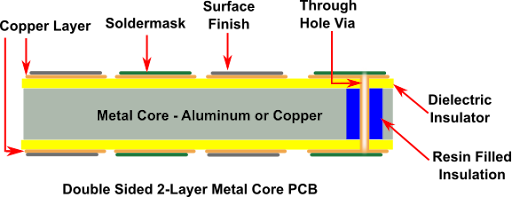 double-sided multi-layer metal core PCBs